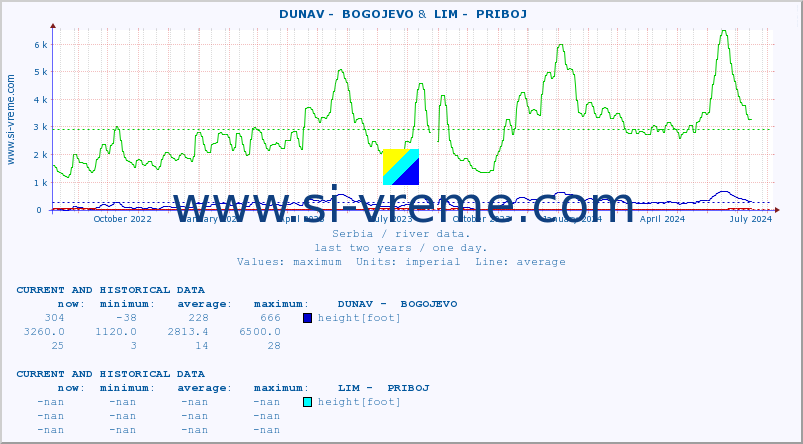  ::  DUNAV -  BOGOJEVO &  LIM -  PRIBOJ :: height |  |  :: last two years / one day.