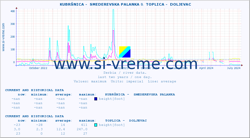  ::  KUBRŠNICA -  SMEDEREVSKA PALANKA &  TOPLICA -  DOLJEVAC :: height |  |  :: last two years / one day.