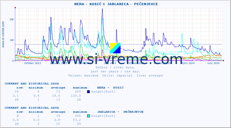  ::  NERA -  KUSIĆ &  JABLANICA -  PEČENJEVCE :: height |  |  :: last two years / one day.