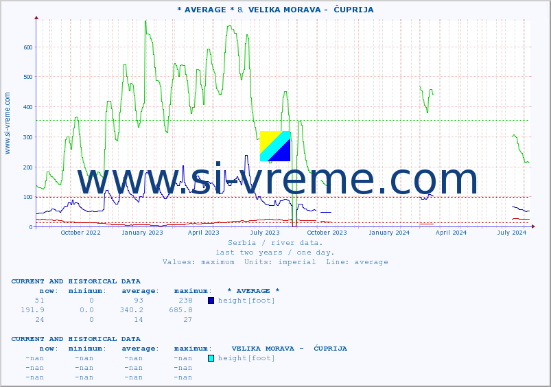  :: * AVERAGE * &  VELIKA MORAVA -  ĆUPRIJA :: height |  |  :: last two years / one day.