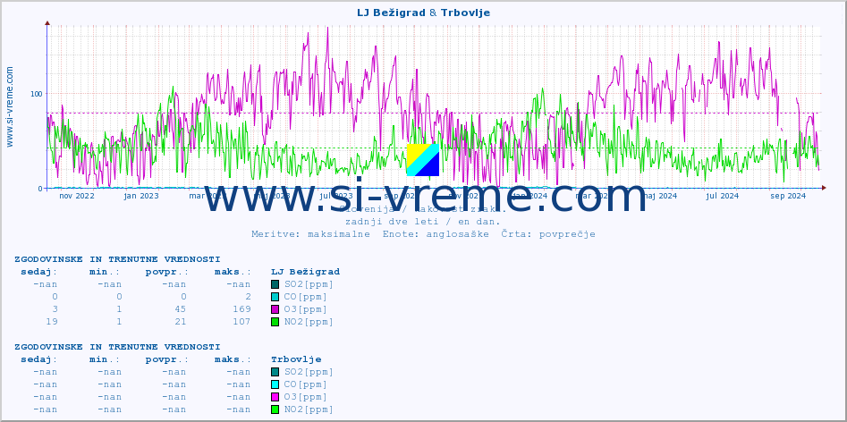 POVPREČJE :: LJ Bežigrad & Trbovlje :: SO2 | CO | O3 | NO2 :: zadnji dve leti / en dan.
