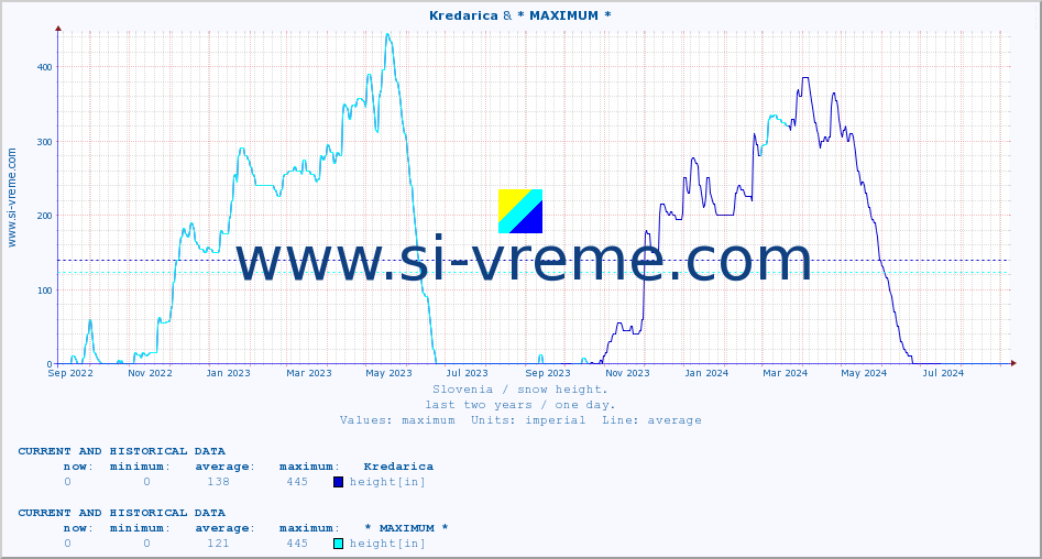  :: Kredarica & * MAXIMUM * :: height :: last two years / one day.