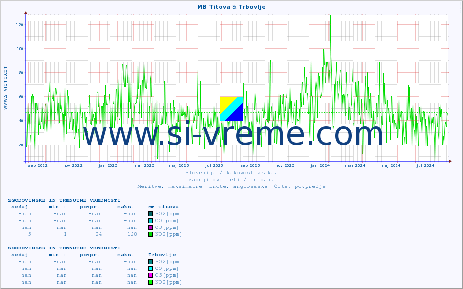 POVPREČJE :: MB Titova & Trbovlje :: SO2 | CO | O3 | NO2 :: zadnji dve leti / en dan.