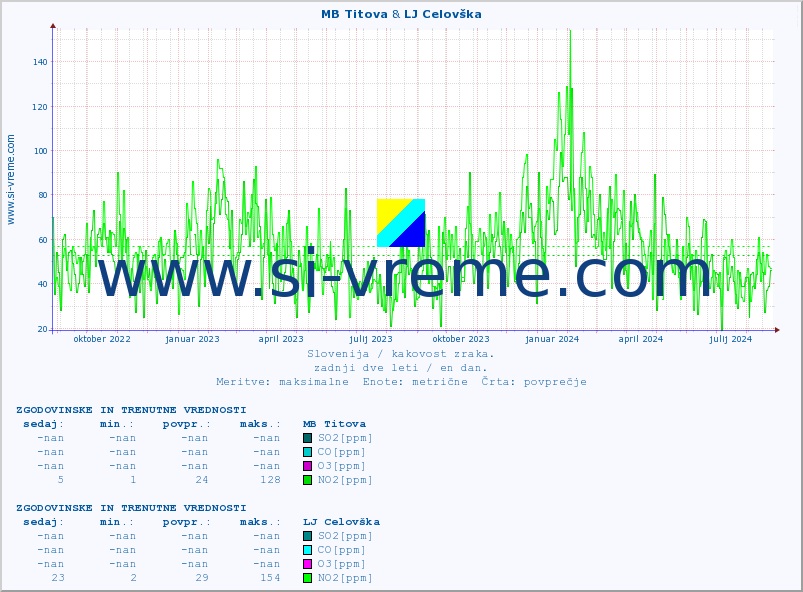 POVPREČJE :: MB Titova & LJ Celovška :: SO2 | CO | O3 | NO2 :: zadnji dve leti / en dan.