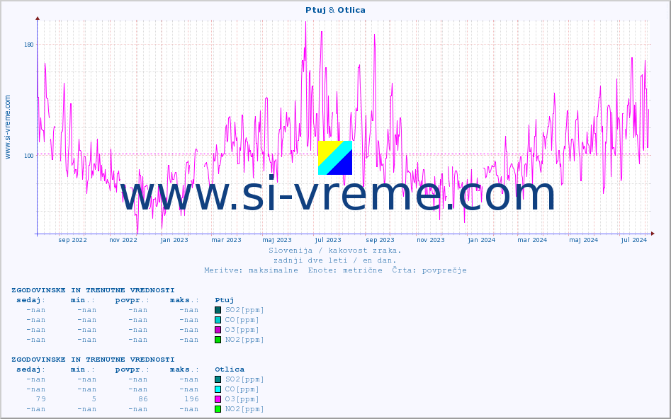 POVPREČJE :: Ptuj & Otlica :: SO2 | CO | O3 | NO2 :: zadnji dve leti / en dan.