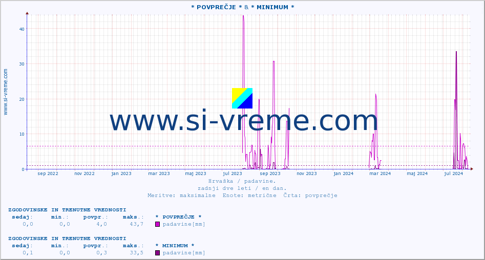 POVPREČJE :: * POVPREČJE * & * MINIMUM * :: padavine :: zadnji dve leti / en dan.