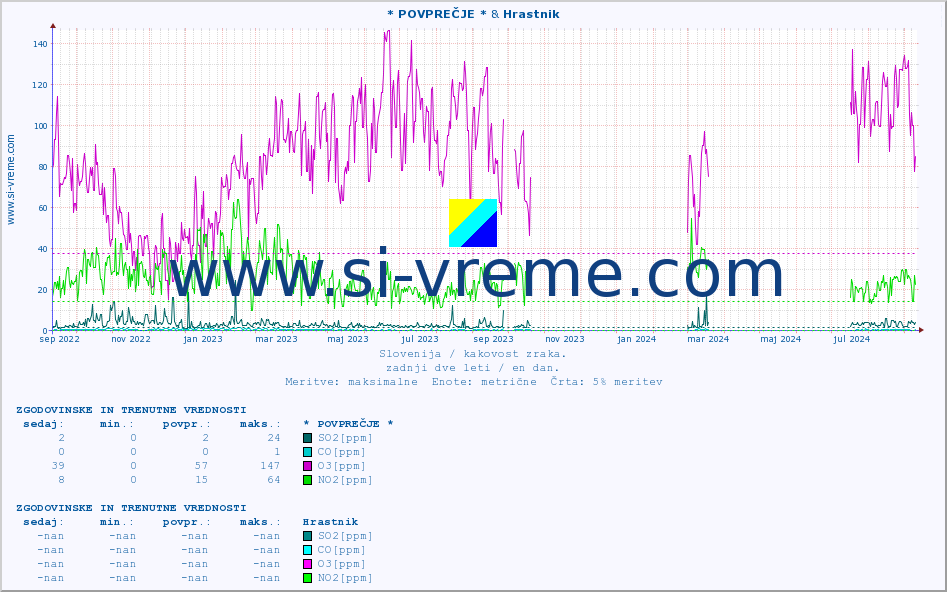 POVPREČJE :: * POVPREČJE * & Hrastnik :: SO2 | CO | O3 | NO2 :: zadnji dve leti / en dan.