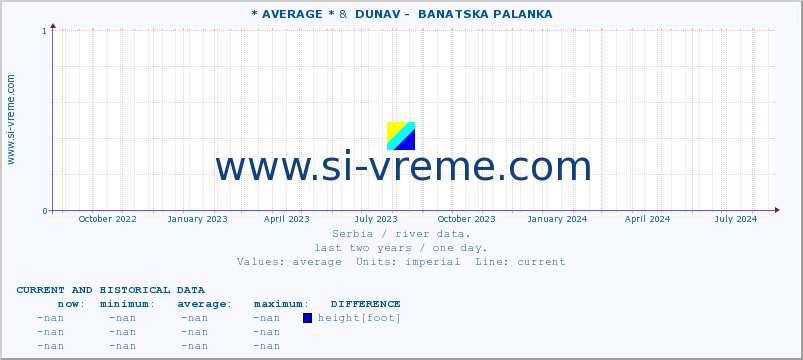  :: * AVERAGE * &  DUNAV -  BANATSKA PALANKA :: height |  |  :: last two years / one day.