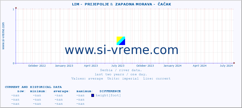  ::  LIM -  PRIJEPOLJE &  ZAPADNA MORAVA -  ČAČAK :: height |  |  :: last two years / one day.