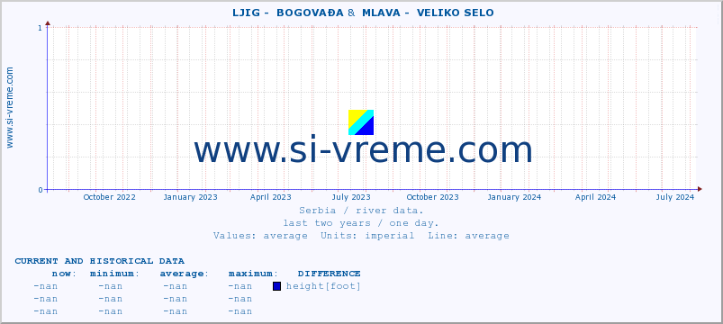  ::  LJIG -  BOGOVAĐA &  MLAVA -  VELIKO SELO :: height |  |  :: last two years / one day.