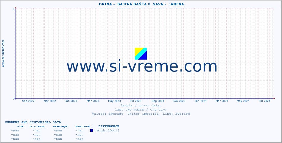  ::  DRINA -  BAJINA BAŠTA &  SAVA -  JAMENA :: height |  |  :: last two years / one day.