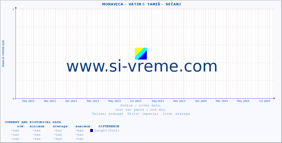  ::  MORAVICA -  VATIN &  TAMIŠ -  SEČANJ :: height |  |  :: last two years / one day.