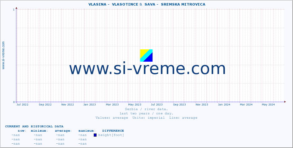  ::  VLASINA -  VLASOTINCE &  SAVA -  SREMSKA MITROVICA :: height |  |  :: last two years / one day.