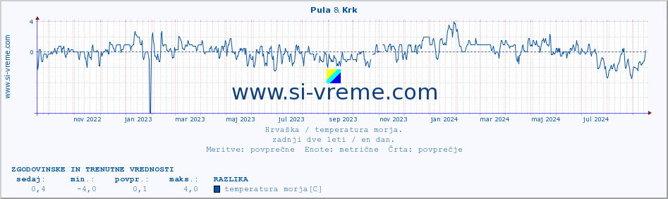 POVPREČJE :: Pula & Krk :: temperatura morja :: zadnji dve leti / en dan.