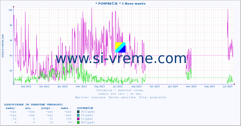 POVPREČJE :: * POVPREČJE * & Novo mesto :: SO2 | CO | O3 | NO2 :: zadnji dve leti / en dan.