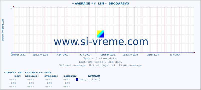  :: * AVERAGE * &  LIM -  BRODAREVO :: height |  |  :: last two years / one day.