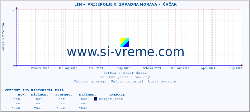  ::  LIM -  PRIJEPOLJE &  ZAPADNA MORAVA -  ČAČAK :: height |  |  :: last two years / one day.