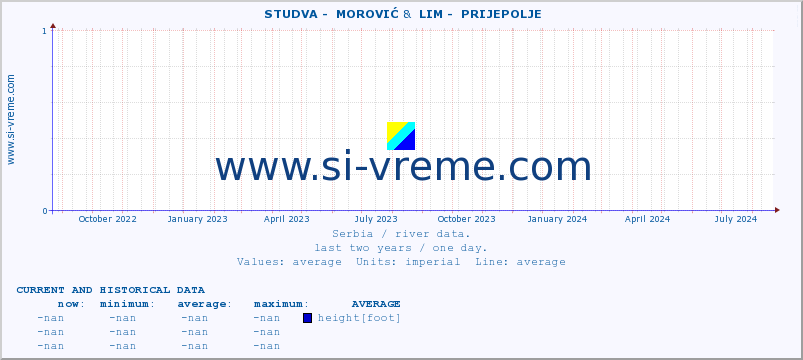  ::  STUDVA -  MOROVIĆ &  LIM -  PRIJEPOLJE :: height |  |  :: last two years / one day.