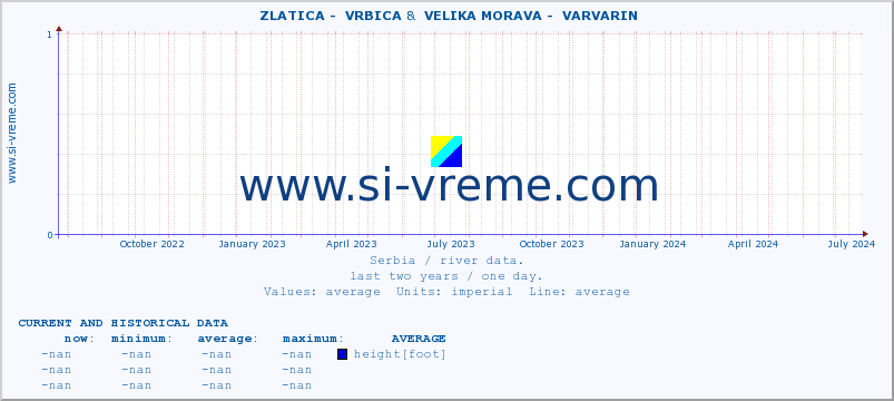  ::  ZLATICA -  VRBICA &  VELIKA MORAVA -  VARVARIN :: height |  |  :: last two years / one day.