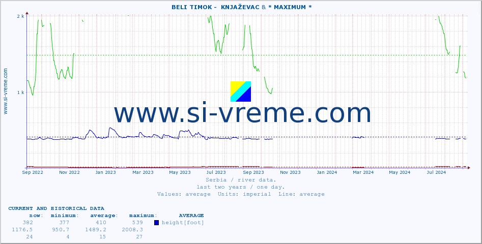  ::  BELI TIMOK -  KNJAŽEVAC & * MAXIMUM * :: height |  |  :: last two years / one day.