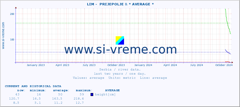  ::  LIM -  PRIJEPOLJE & * AVERAGE * :: height |  |  :: last two years / one day.