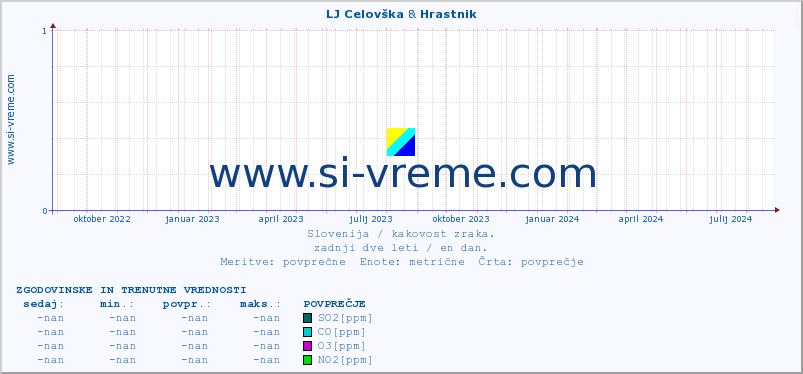 POVPREČJE :: LJ Celovška & Hrastnik :: SO2 | CO | O3 | NO2 :: zadnji dve leti / en dan.