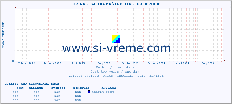  ::  DRINA -  BAJINA BAŠTA &  LIM -  PRIJEPOLJE :: height |  |  :: last two years / one day.