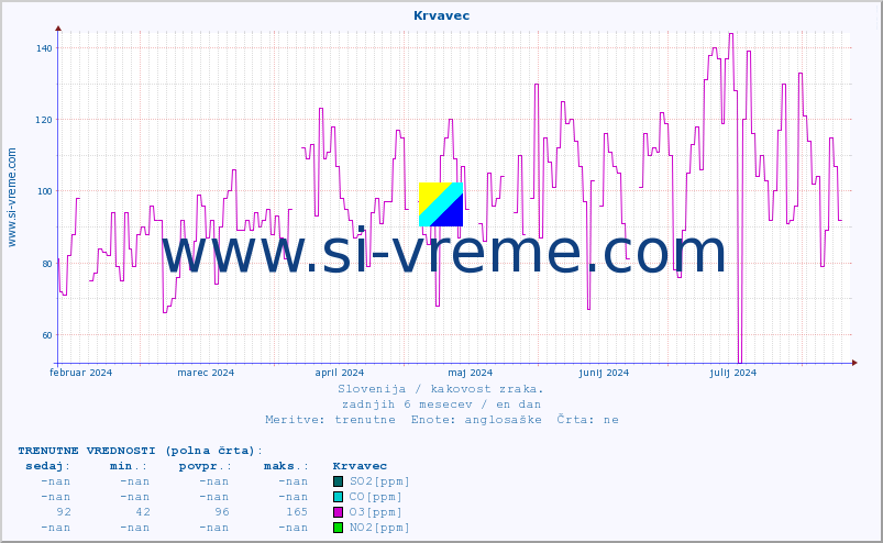 POVPREČJE :: Krvavec :: SO2 | CO | O3 | NO2 :: zadnje leto / en dan.