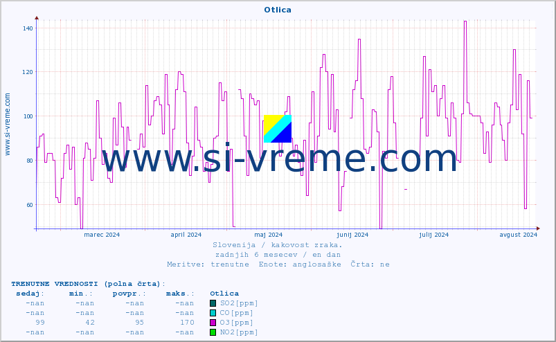 POVPREČJE :: Otlica :: SO2 | CO | O3 | NO2 :: zadnje leto / en dan.