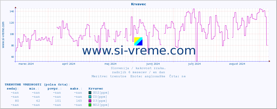 POVPREČJE :: Krvavec :: SO2 | CO | O3 | NO2 :: zadnje leto / en dan.