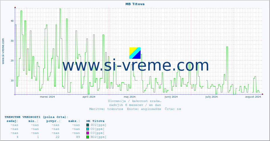 POVPREČJE :: MB Titova :: SO2 | CO | O3 | NO2 :: zadnje leto / en dan.