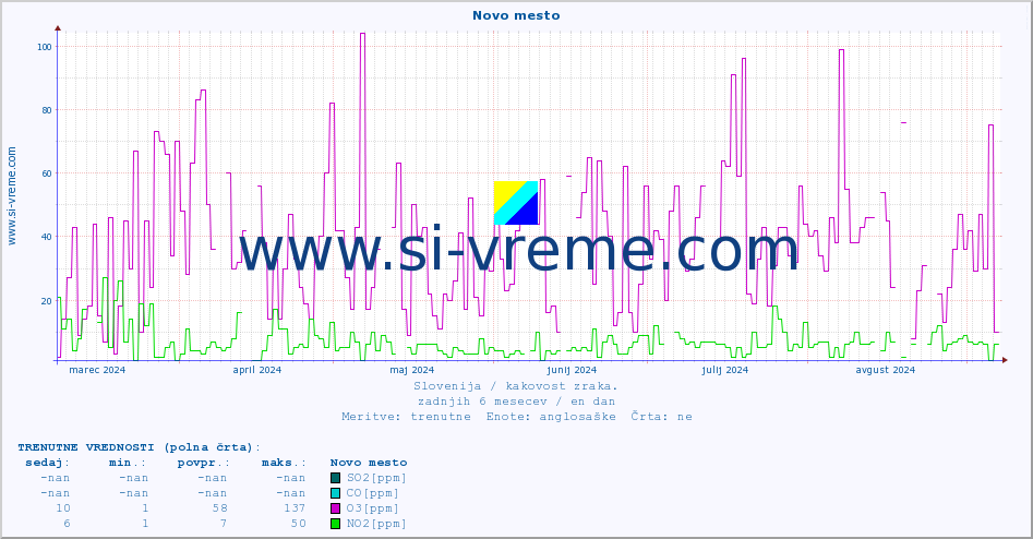 POVPREČJE :: Novo mesto :: SO2 | CO | O3 | NO2 :: zadnje leto / en dan.