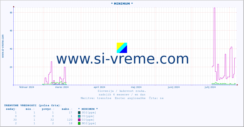 POVPREČJE :: * MINIMUM * :: SO2 | CO | O3 | NO2 :: zadnje leto / en dan.
