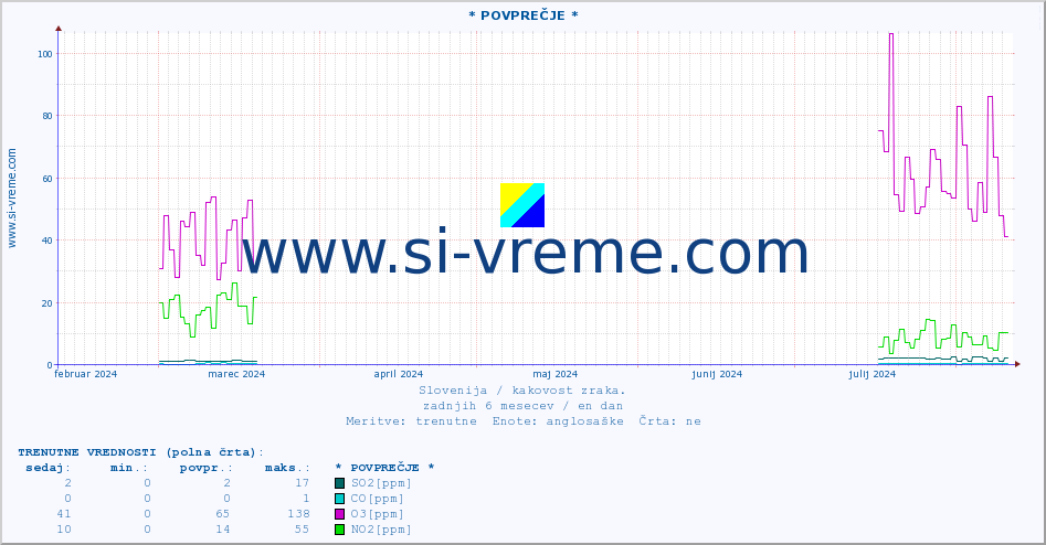 POVPREČJE :: * POVPREČJE * :: SO2 | CO | O3 | NO2 :: zadnje leto / en dan.
