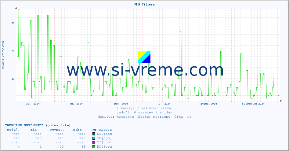 POVPREČJE :: MB Titova :: SO2 | CO | O3 | NO2 :: zadnje leto / en dan.