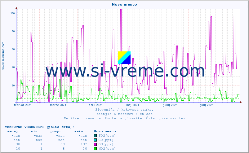 POVPREČJE :: Novo mesto :: SO2 | CO | O3 | NO2 :: zadnje leto / en dan.