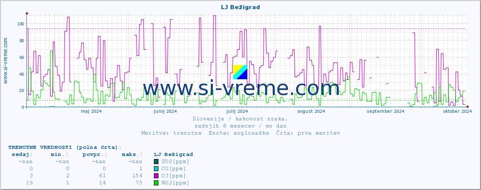 POVPREČJE :: LJ Bežigrad :: SO2 | CO | O3 | NO2 :: zadnje leto / en dan.