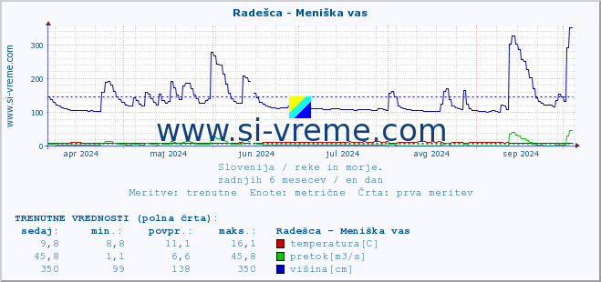 POVPREČJE :: Radešca - Meniška vas :: temperatura | pretok | višina :: zadnje leto / en dan.