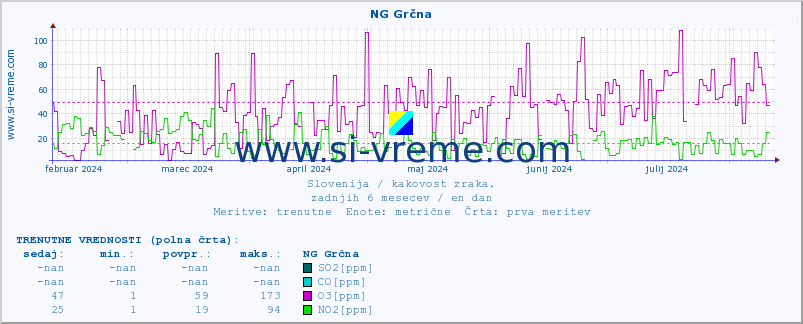 POVPREČJE :: NG Grčna :: SO2 | CO | O3 | NO2 :: zadnje leto / en dan.