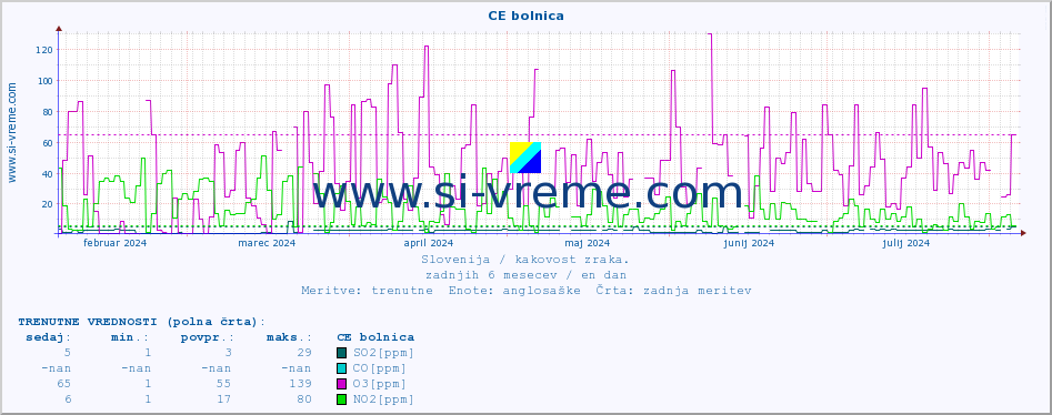 POVPREČJE :: CE bolnica :: SO2 | CO | O3 | NO2 :: zadnje leto / en dan.