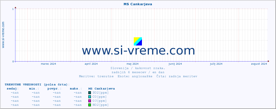 POVPREČJE :: MS Cankarjeva :: SO2 | CO | O3 | NO2 :: zadnje leto / en dan.