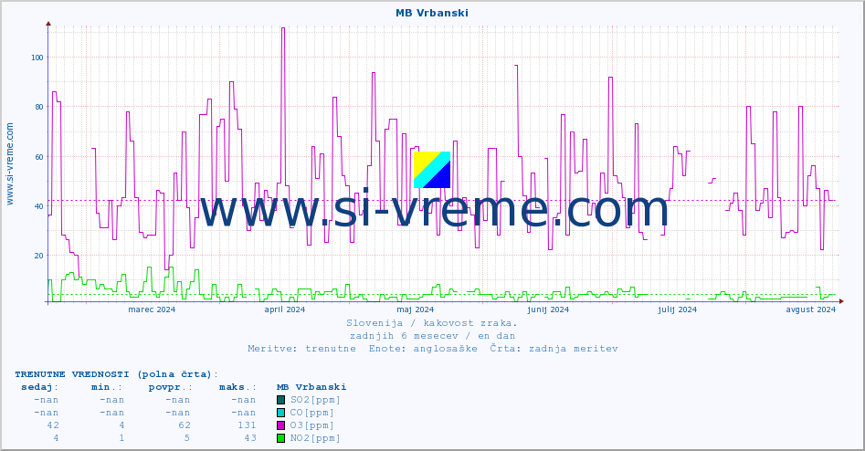 POVPREČJE :: MB Vrbanski :: SO2 | CO | O3 | NO2 :: zadnje leto / en dan.