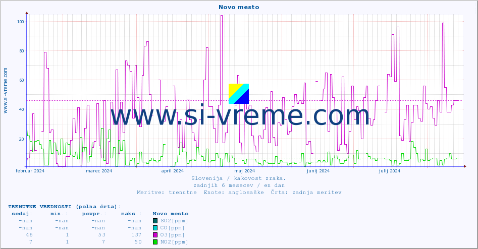 POVPREČJE :: Novo mesto :: SO2 | CO | O3 | NO2 :: zadnje leto / en dan.