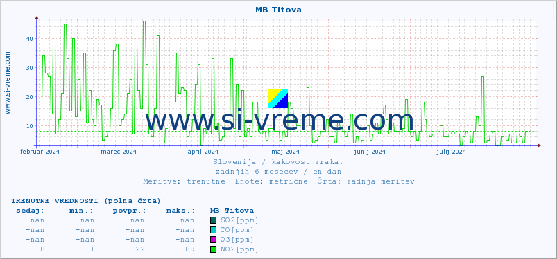 POVPREČJE :: MB Titova :: SO2 | CO | O3 | NO2 :: zadnje leto / en dan.