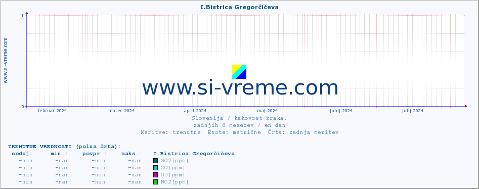 POVPREČJE :: I.Bistrica Gregorčičeva :: SO2 | CO | O3 | NO2 :: zadnje leto / en dan.