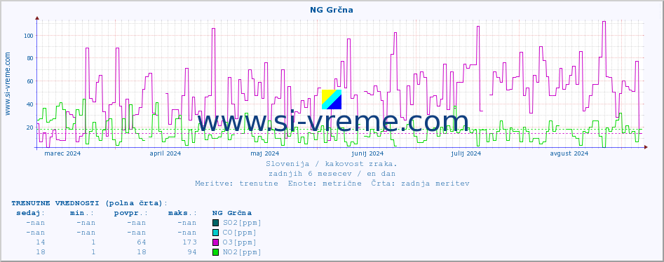 POVPREČJE :: NG Grčna :: SO2 | CO | O3 | NO2 :: zadnje leto / en dan.