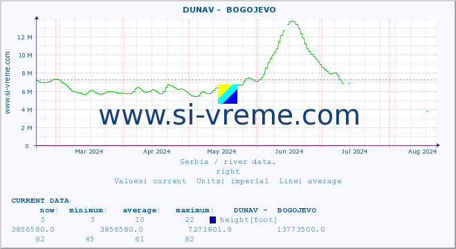  ::  DUNAV -  BOGOJEVO :: height |  |  :: last year / one day.