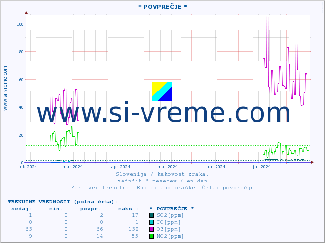 POVPREČJE :: * POVPREČJE * :: SO2 | CO | O3 | NO2 :: zadnje leto / en dan.