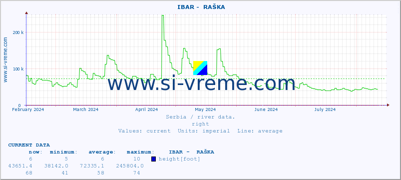  ::  IBAR -  RAŠKA :: height |  |  :: last year / one day.