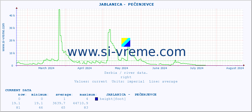  ::  JABLANICA -  PEČENJEVCE :: height |  |  :: last year / one day.